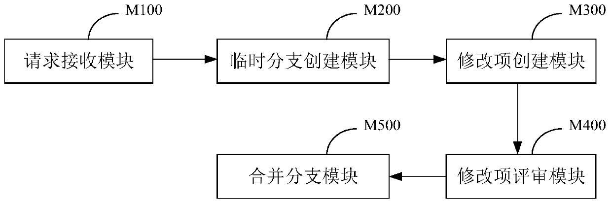 Code review method, system and device and storage medium