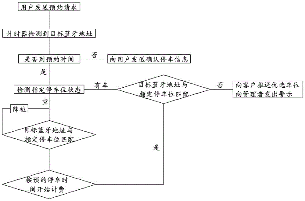 An intelligent parking space timing service system and its control method