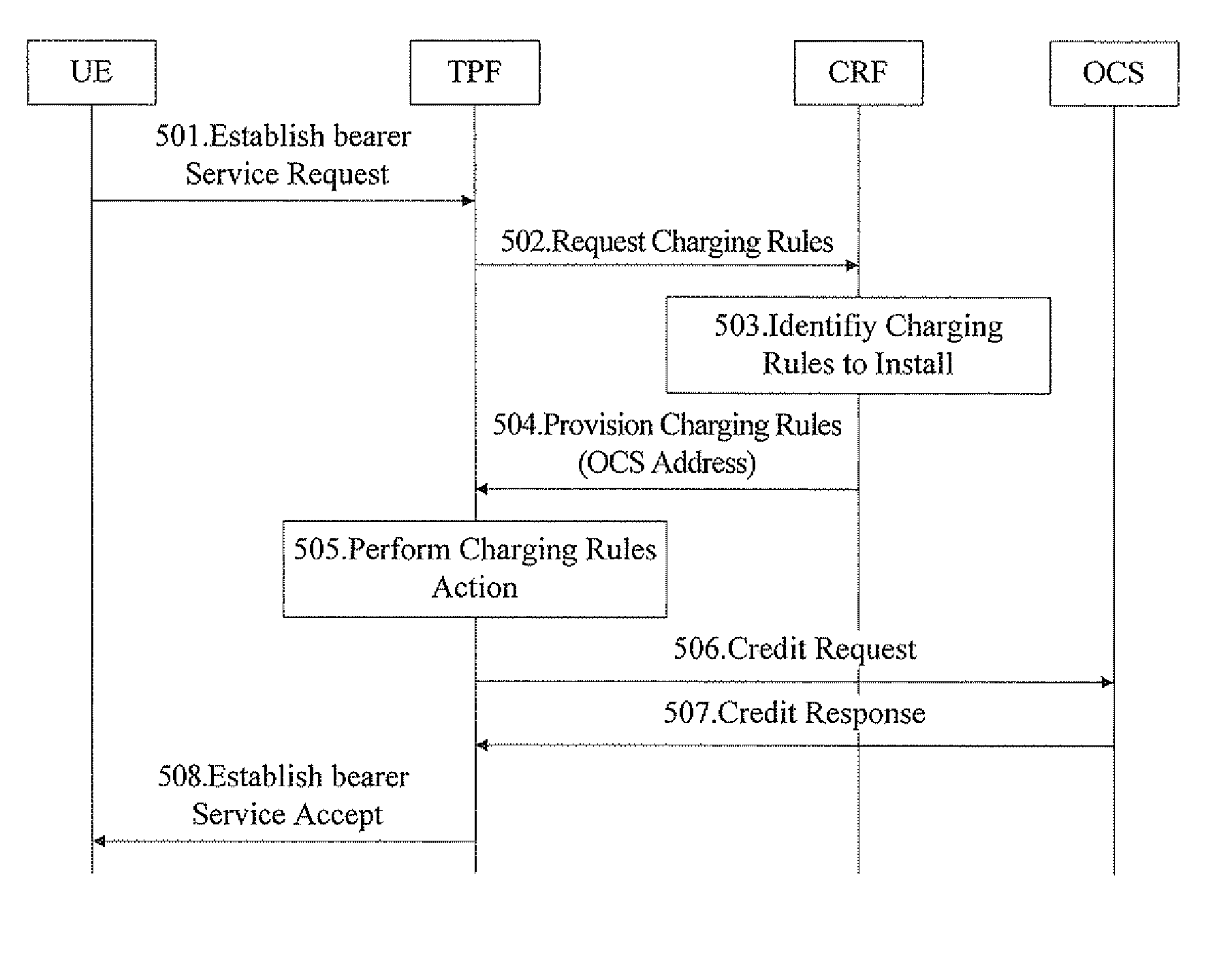 Method for Improving Service Data Flow Based Charging and System Thereof