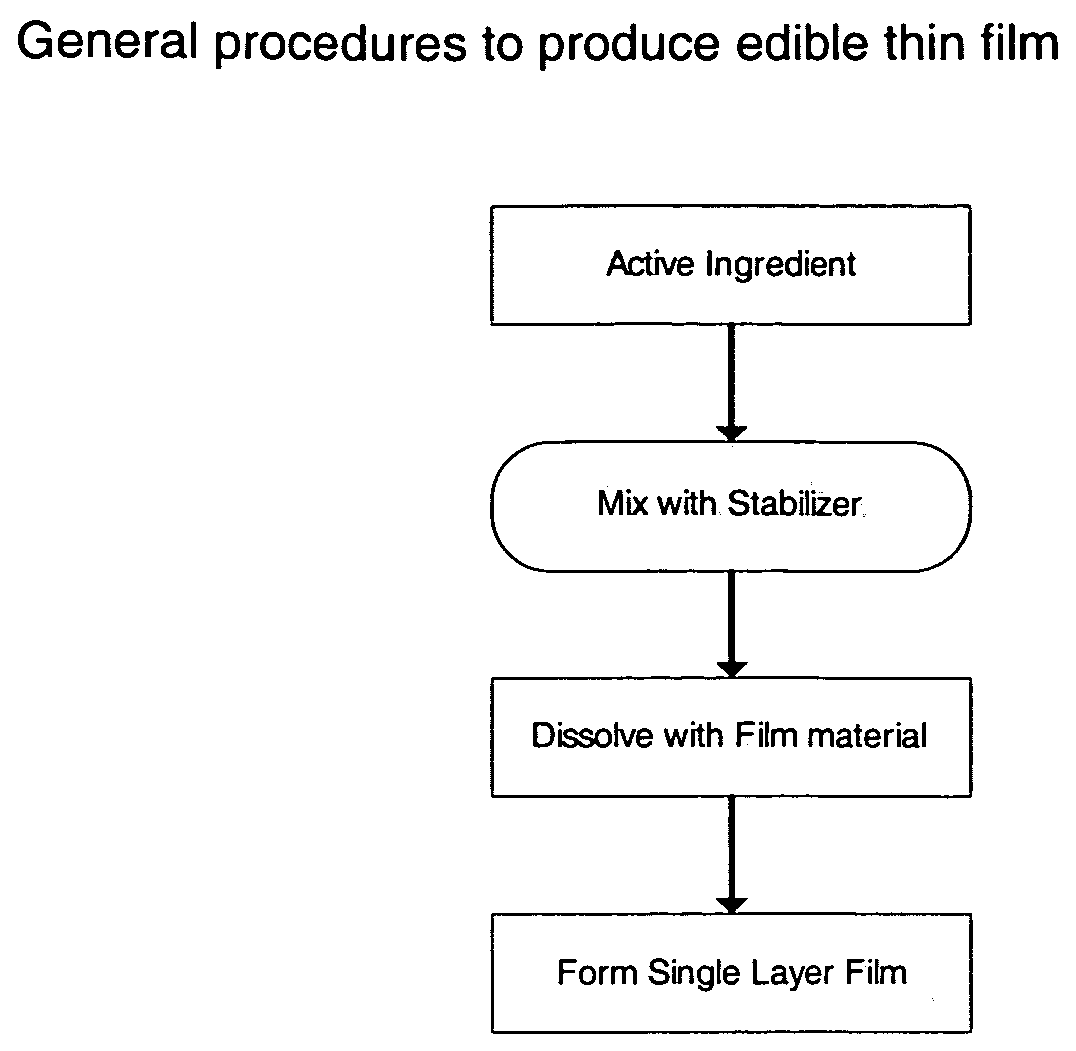 Edible thin film strips and process for making