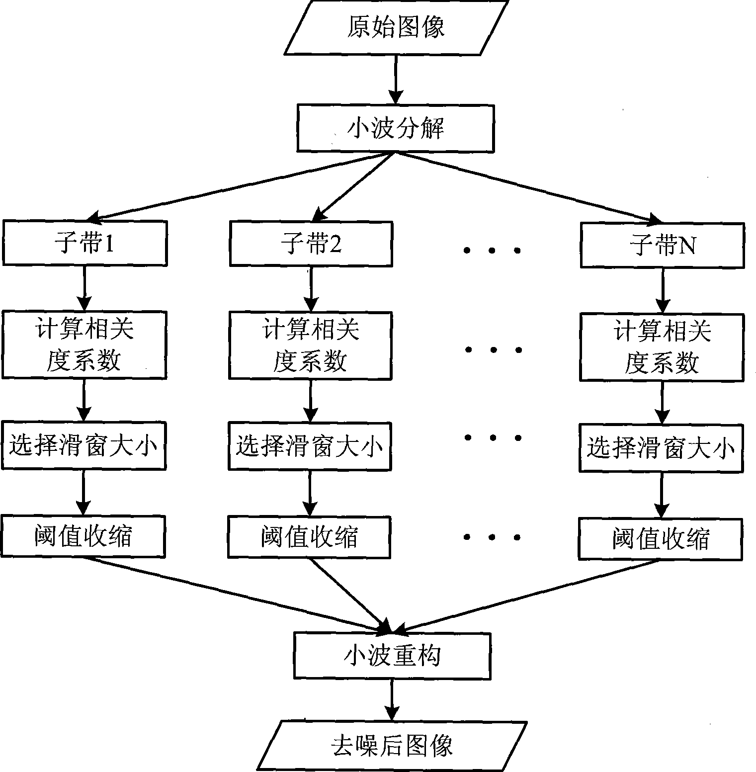 Wavelet image denoising process based on adaptive sliding window adjacent region threshold