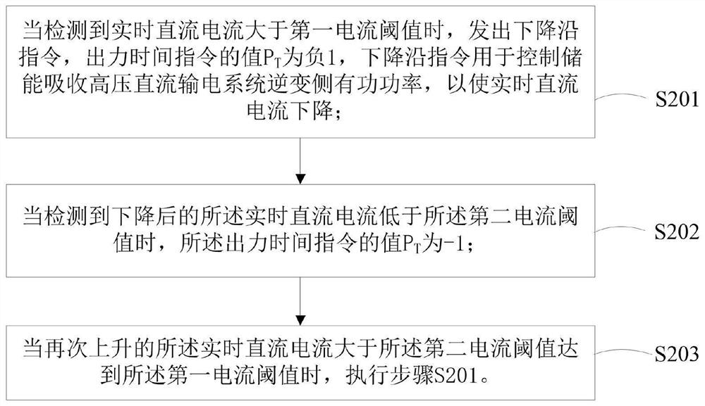 A transient active power control method for an energy storage power station