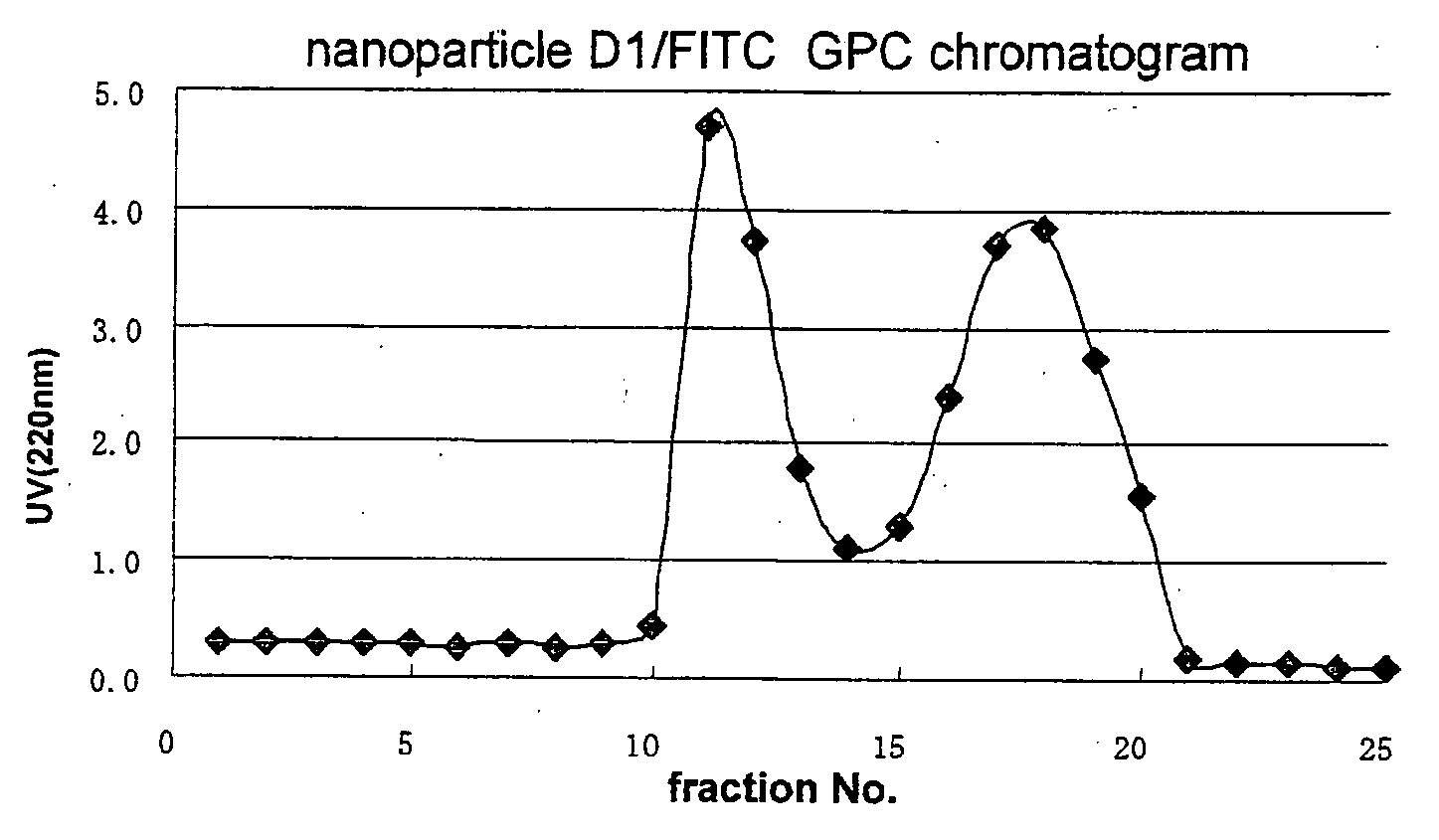 Novel amphiphilic substance, and drug delivery system and molecular imaging system using the same