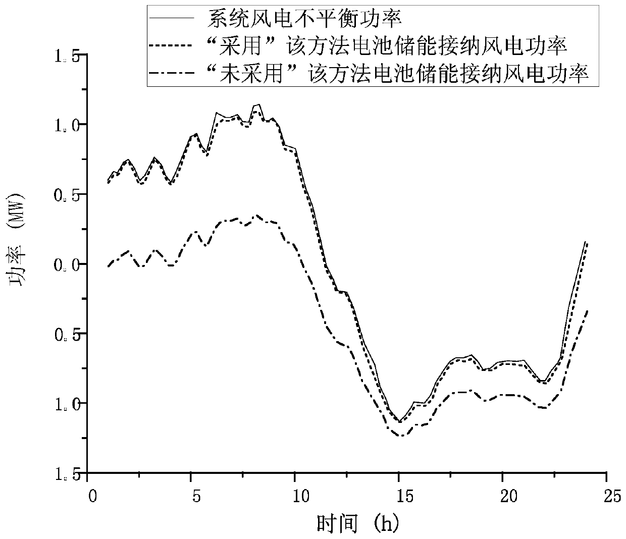 Method for improving wind power acceptance based on participation of battery energy storage