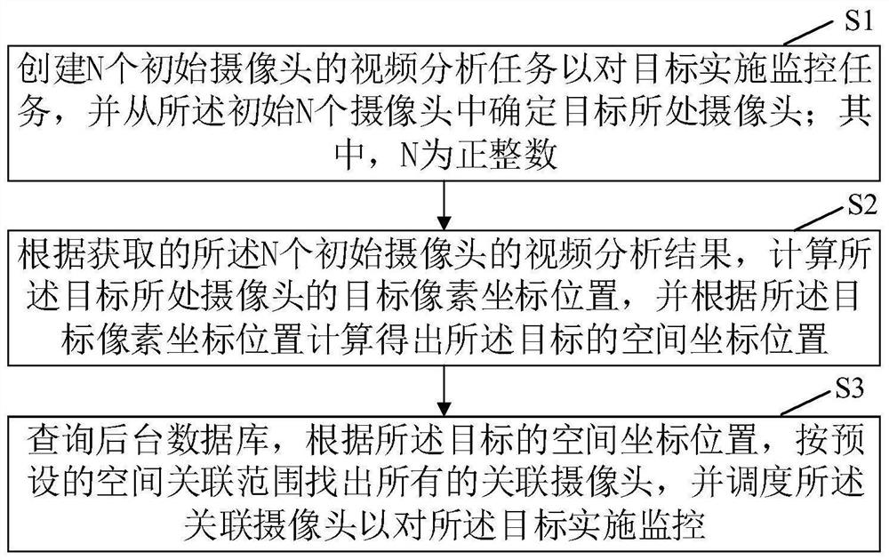 A camera resource scheduling method and device in dynamic tracking