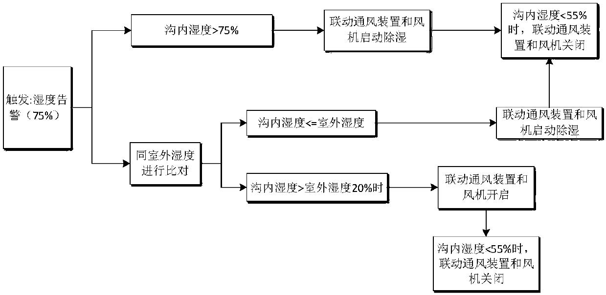 Substation high-voltage chamber fully-closed operation system and control method