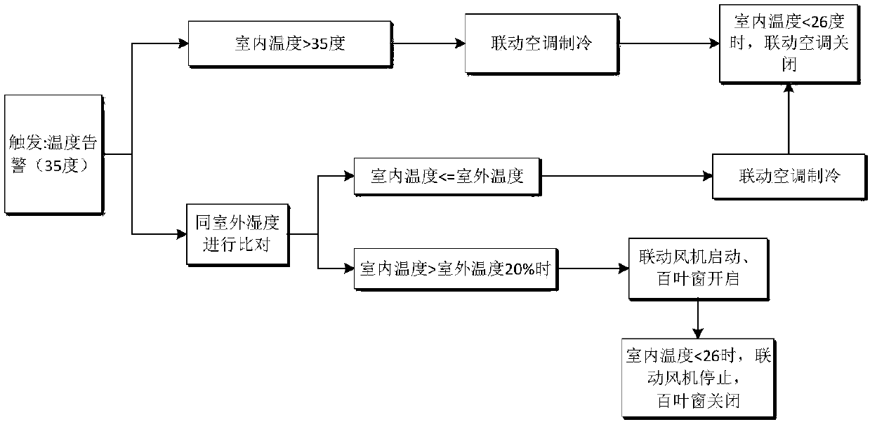 Substation high-voltage chamber fully-closed operation system and control method