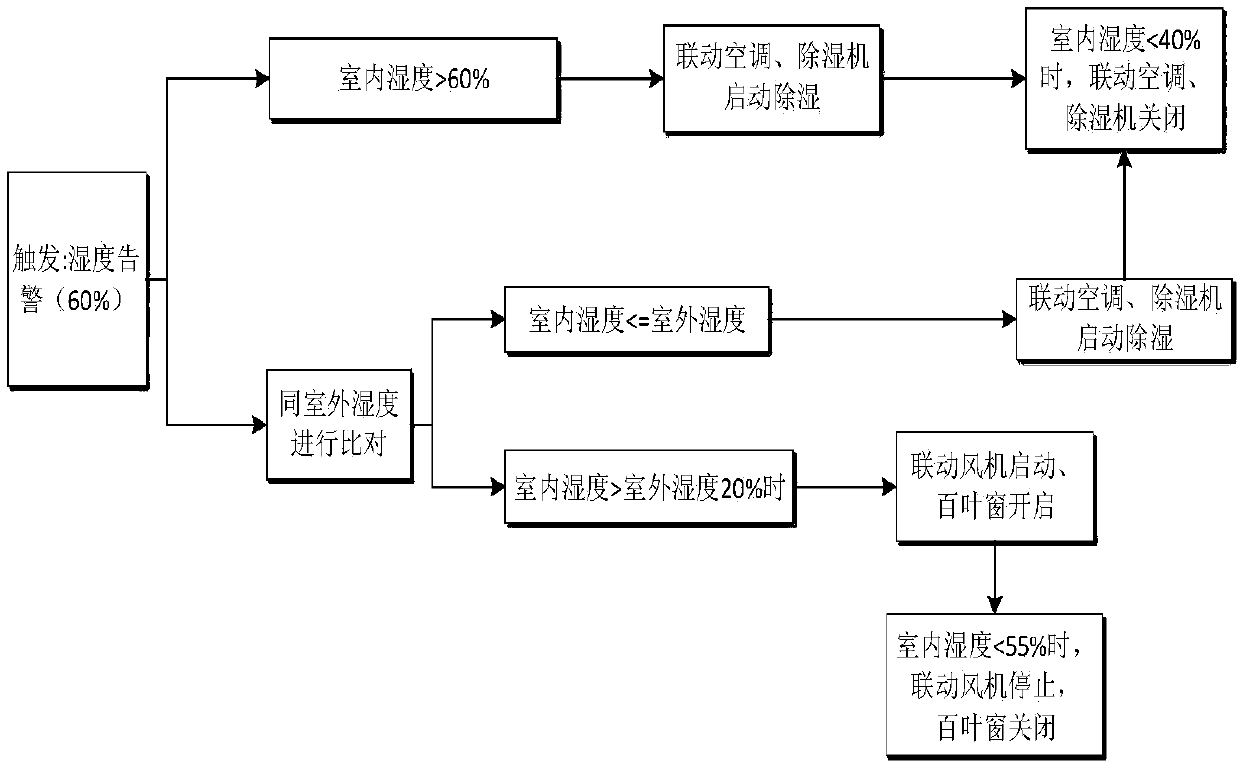 Substation high-voltage chamber fully-closed operation system and control method