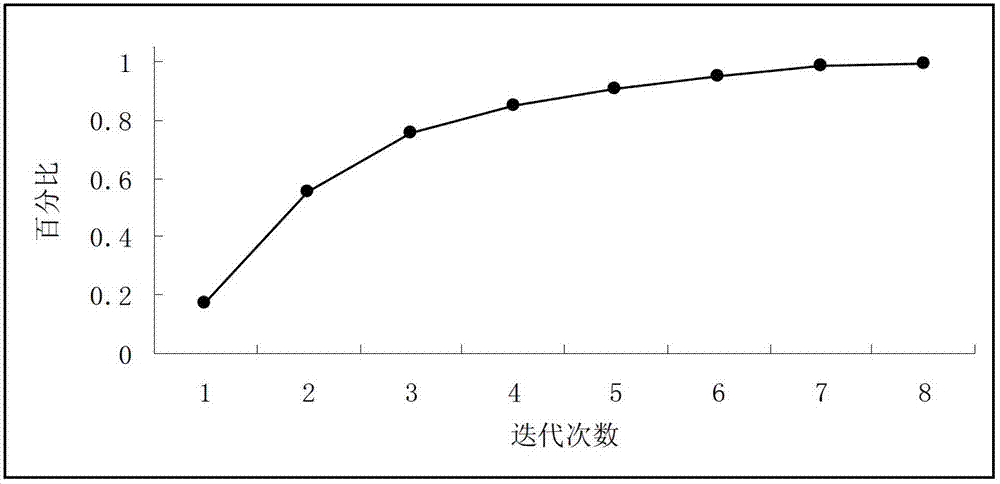 Webpage clustering method based on node property label propagation