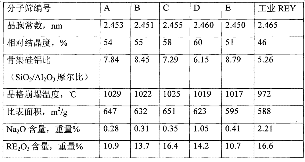 Method for preparing catalytic cracking catalyst