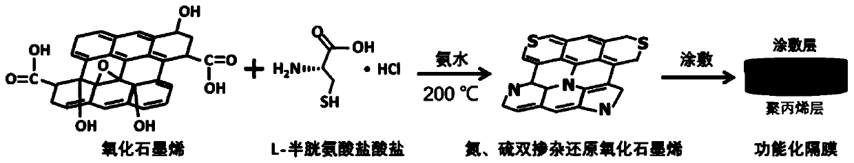 Preparation method of composite functionalized membrane