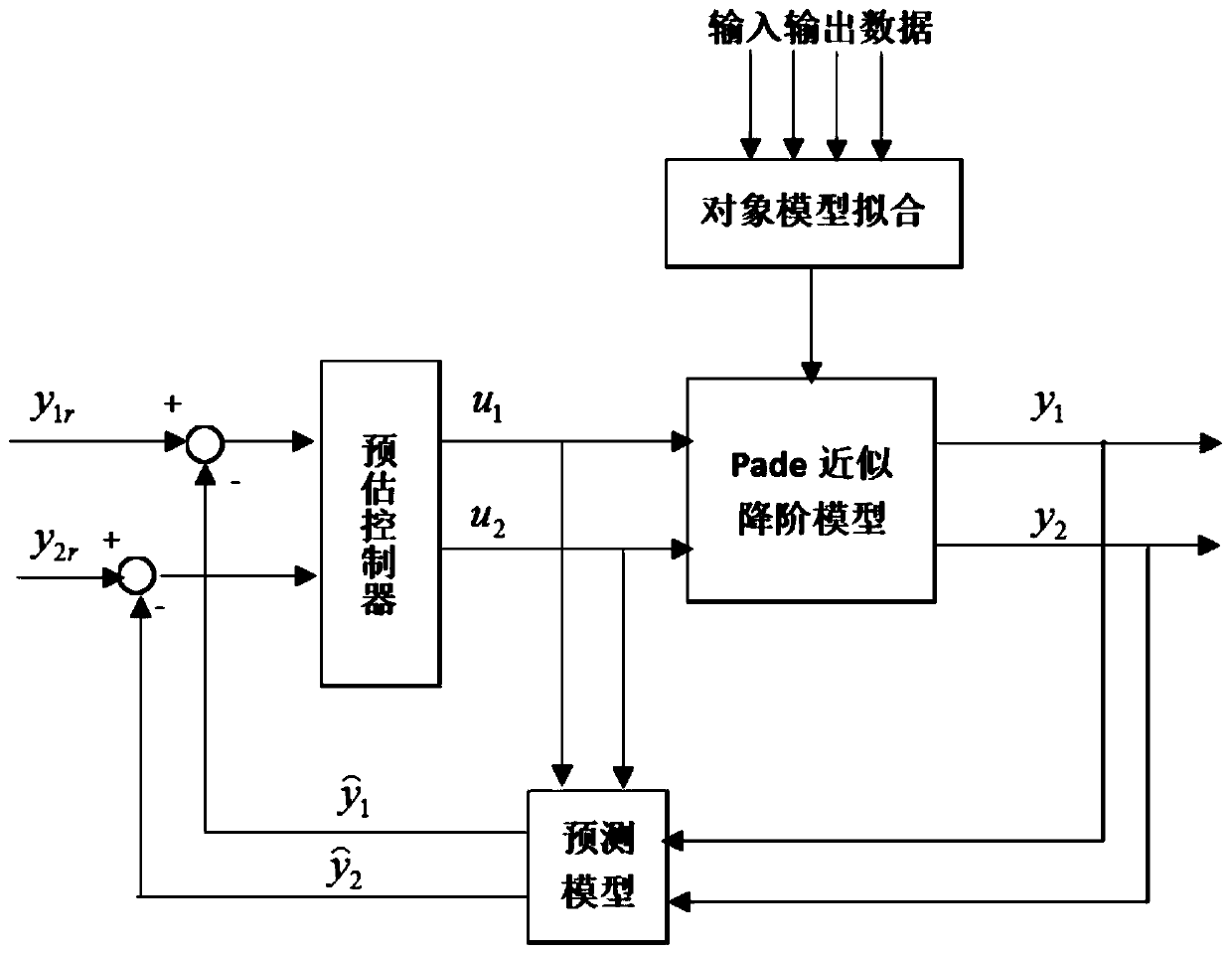 Self-decreasing order multi-loop centralized predictive control system for reheat steam temperature of double reheat unit