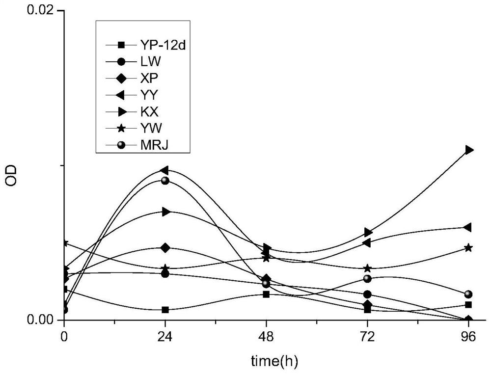 A method for repairing shale gas fracturing waste liquid