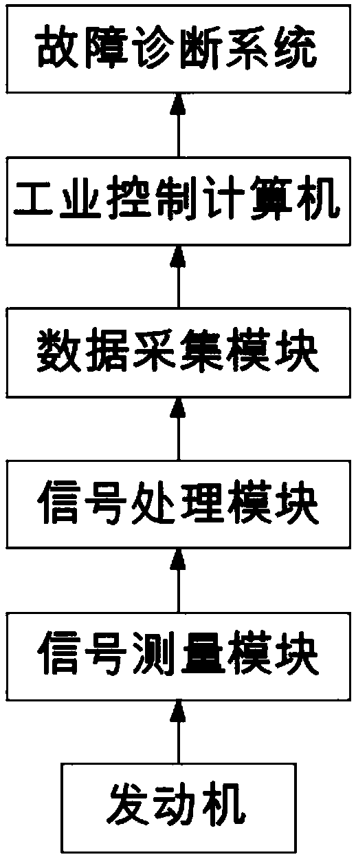 Online monitoring and fault diagnosis system for automobile engine