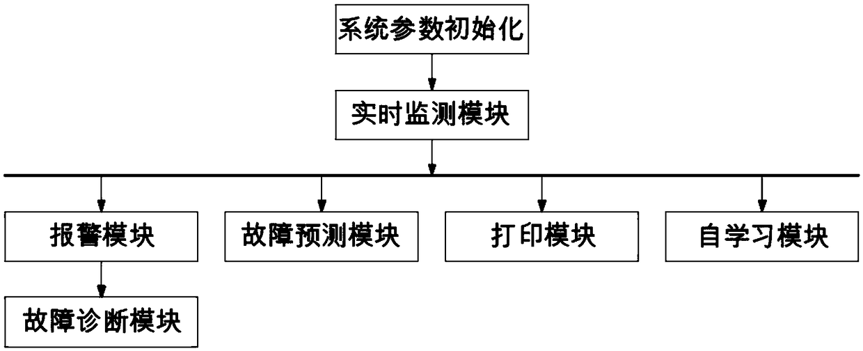 Online monitoring and fault diagnosis system for automobile engine