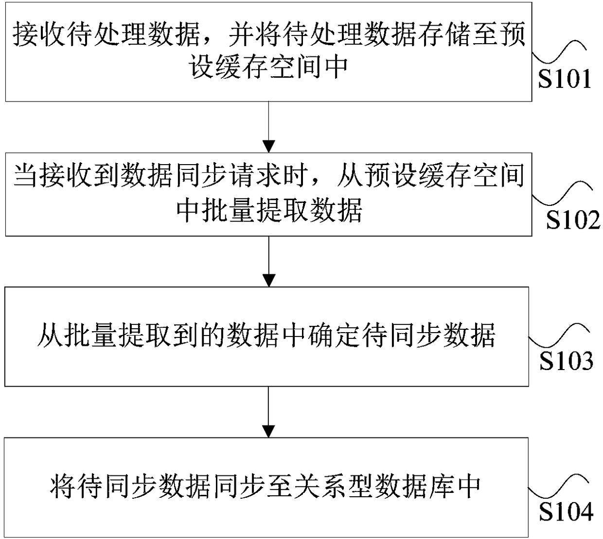 Data synchronization method and device for relational database