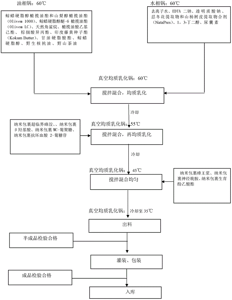 Middle and old-aged nourishing and wrinkle-resisting cream and preparation method thereof