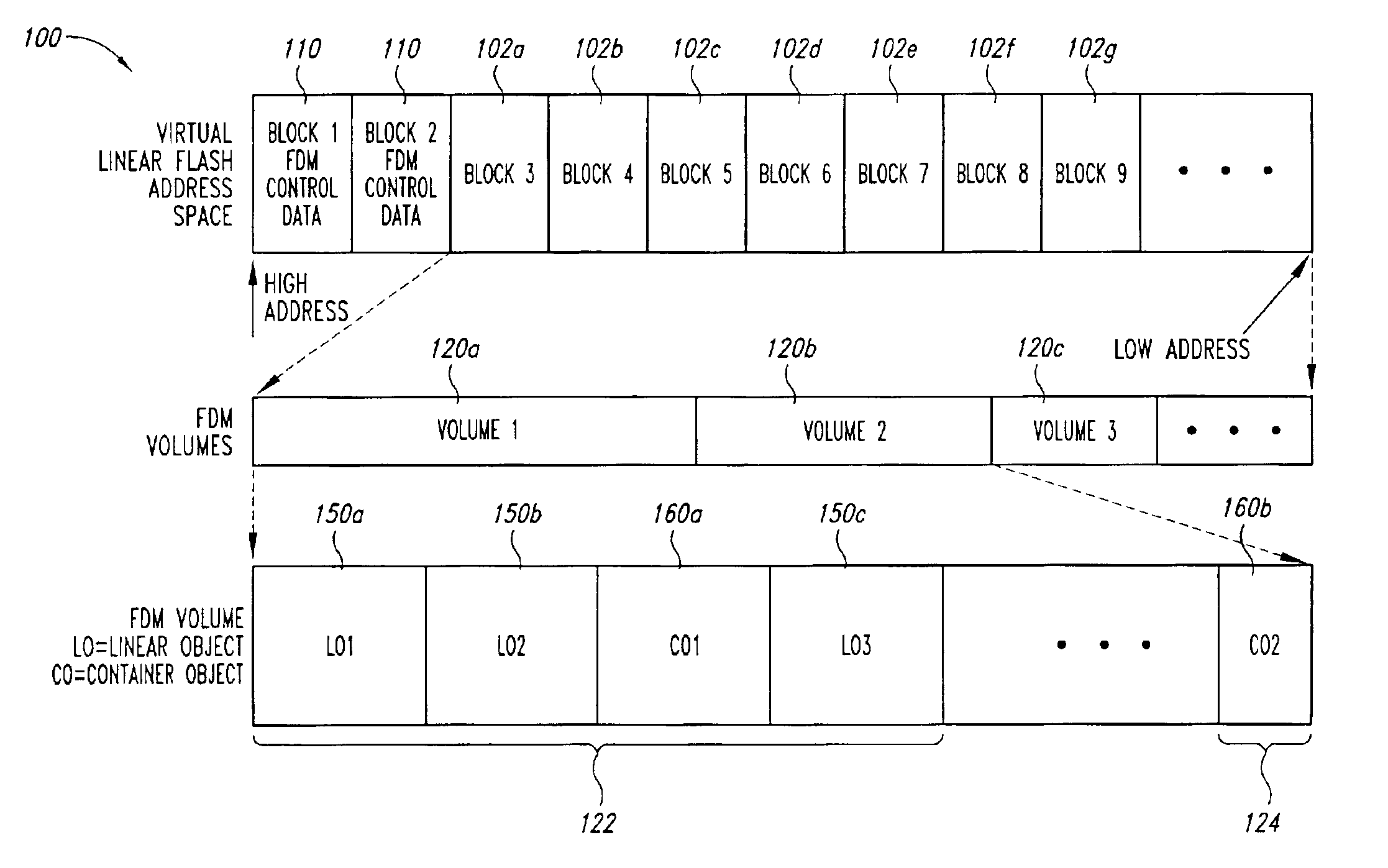 Linear object management for a range of flash memory