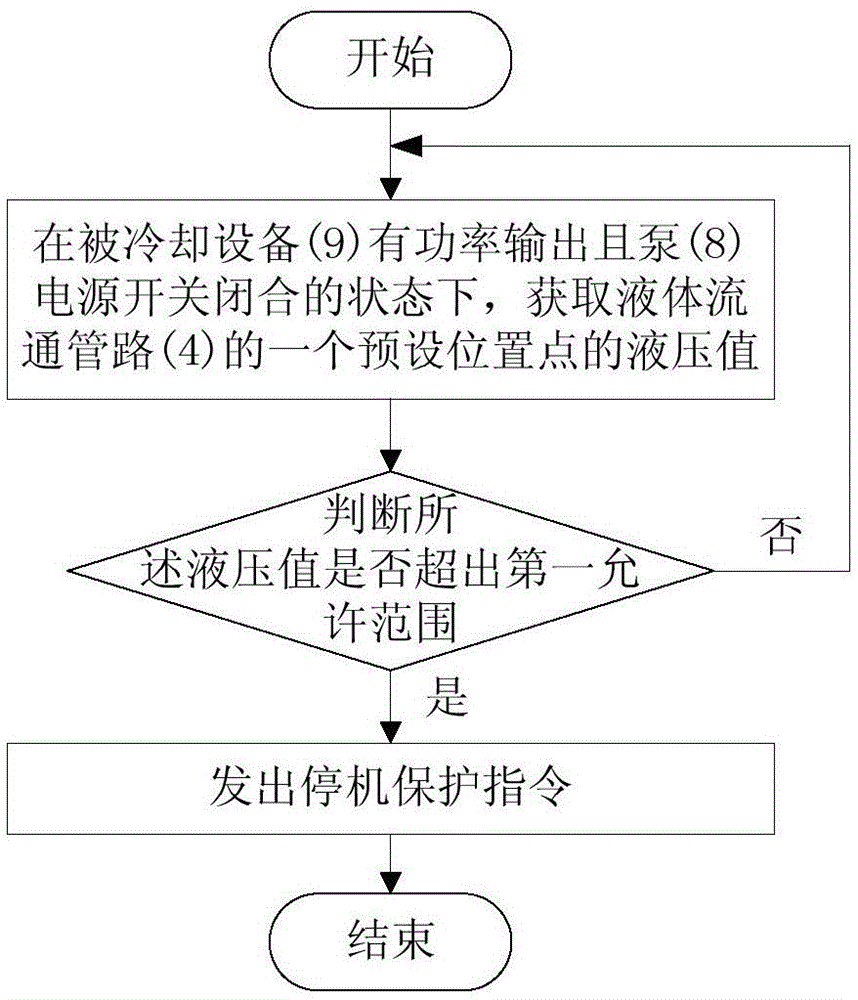 Liquid circular cooling system and protection method and device thereof