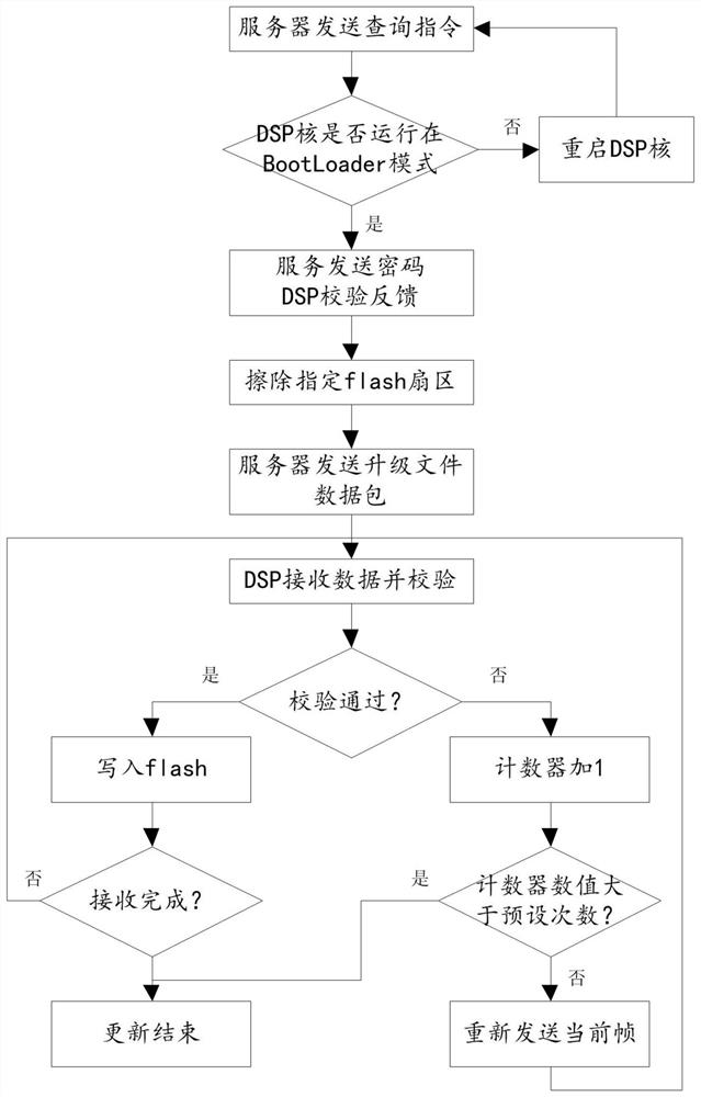 A dual-core dsp firmware upgrade method and system based on CAN bus