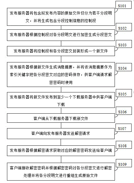 Internet content?encryption release method and system