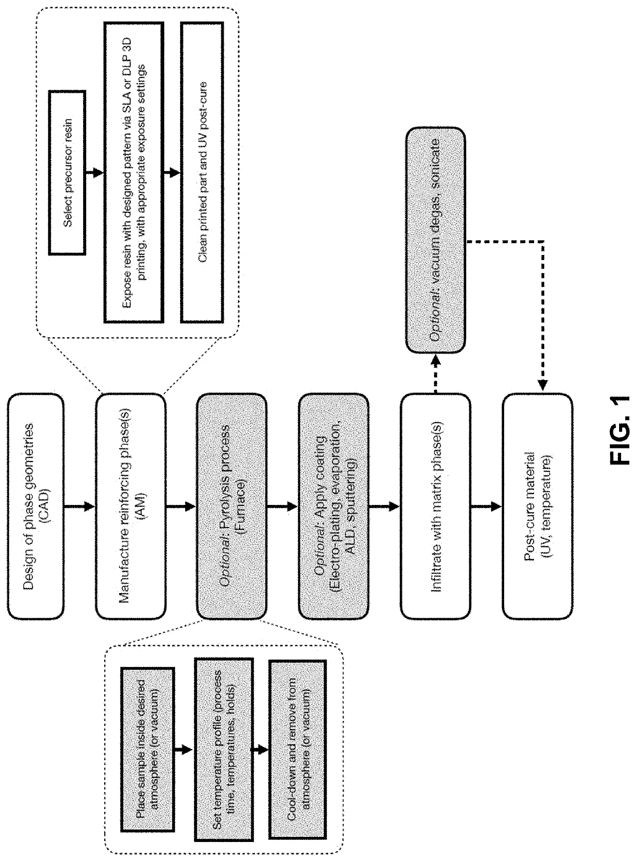 Fabrication and design of composites with architected layers