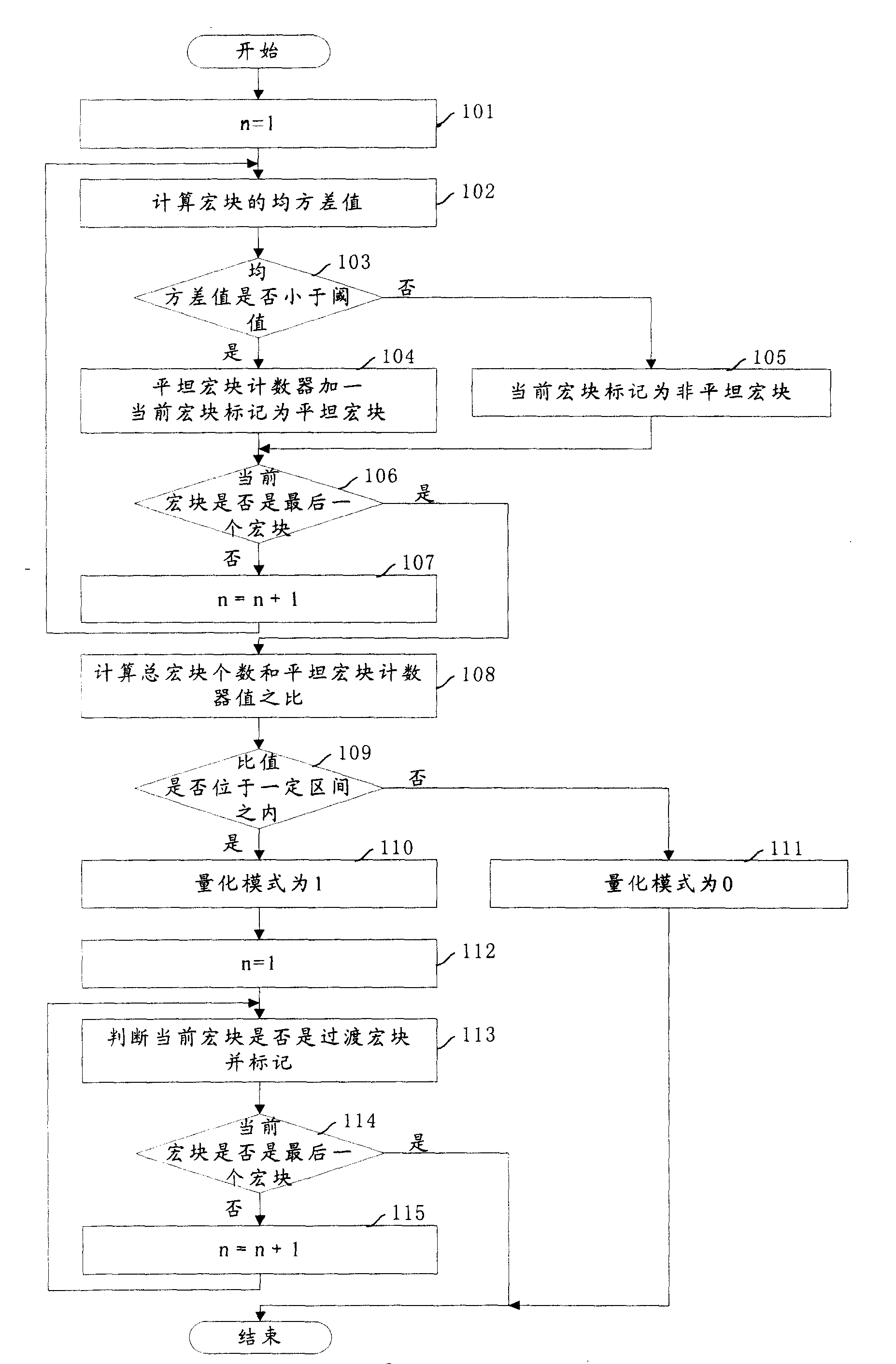 Quantization method for video data compression