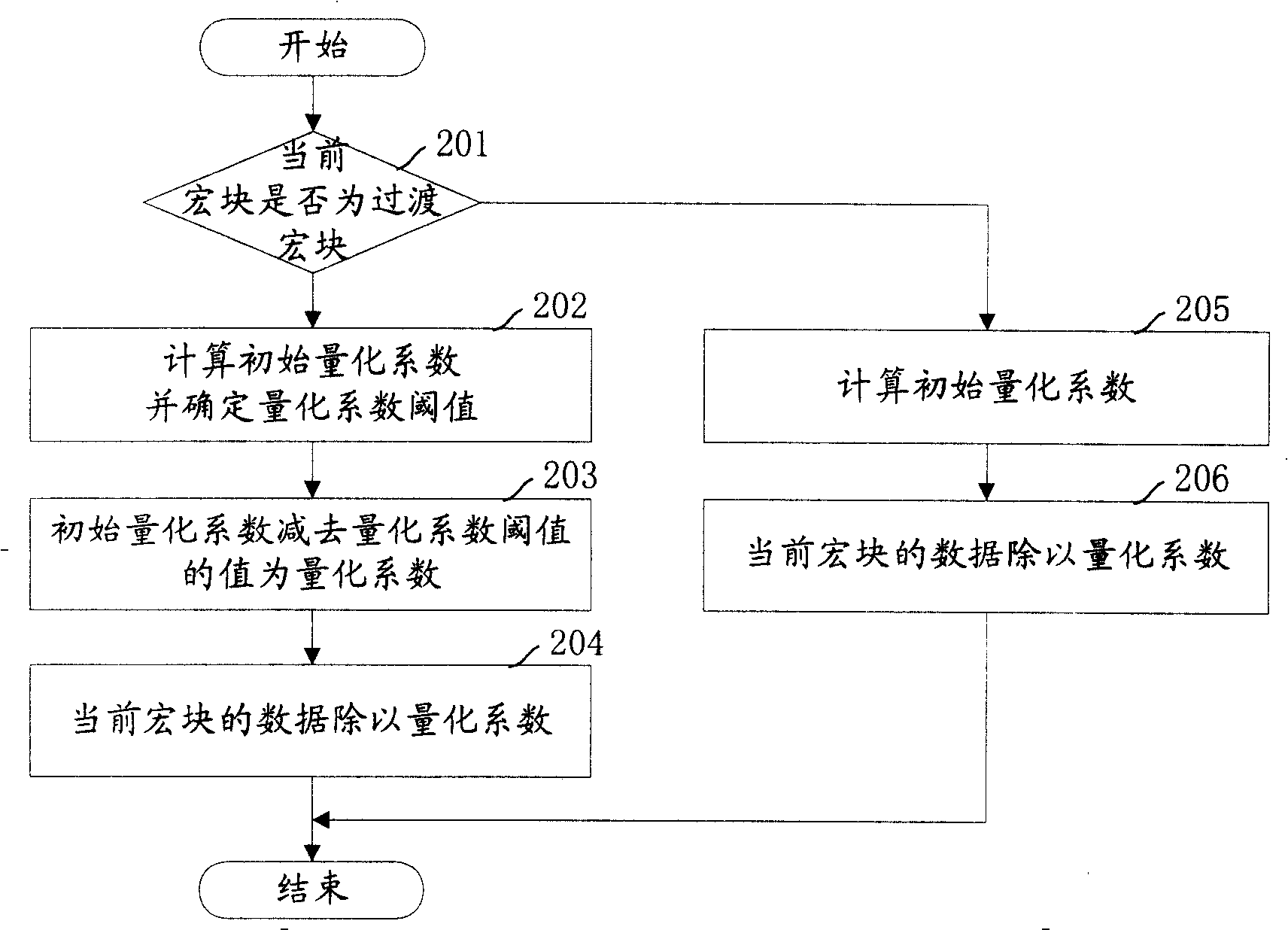 Quantization method for video data compression