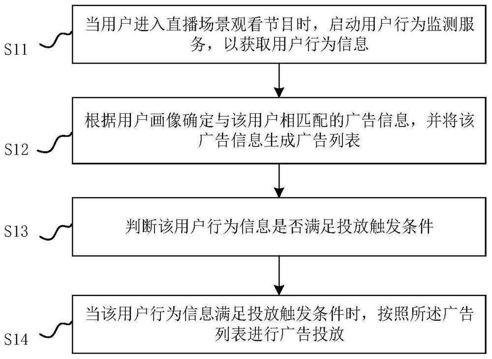 Personalized advertisement putting method and device suitable for live broadcast scene and controller