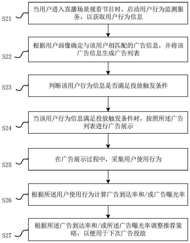 Personalized advertisement putting method and device suitable for live broadcast scene and controller