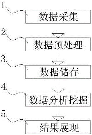 User click information awarding method based on big data