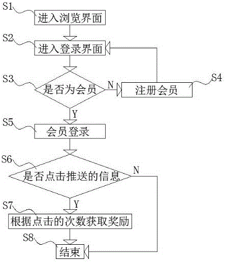 User click information awarding method based on big data