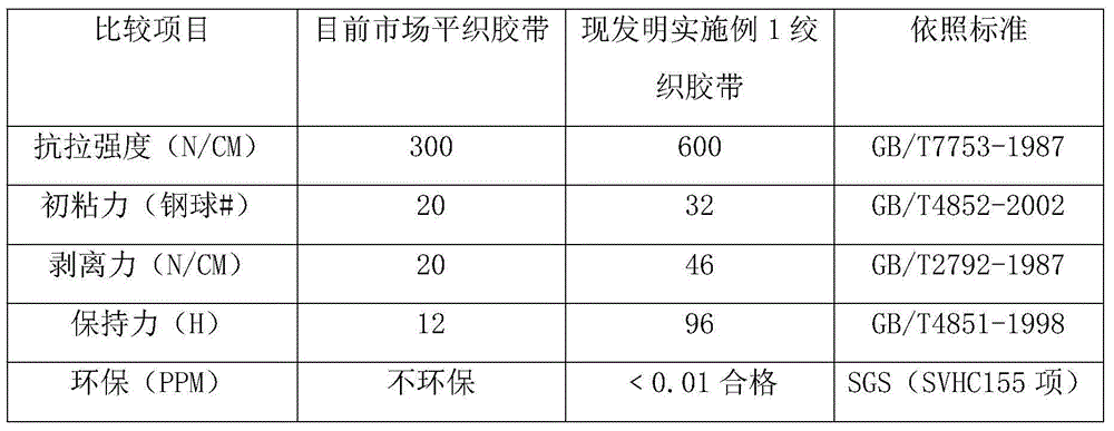 Twist-woven glass fiber adhesive tape and preparation method thereof