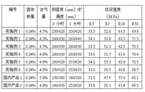 High water reduction high collapse protection type polycarboxylate high-performance water reducer and pyrogen-free preparation method thereof