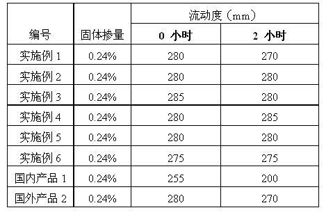 High water reduction high collapse protection type polycarboxylate high-performance water reducer and pyrogen-free preparation method thereof