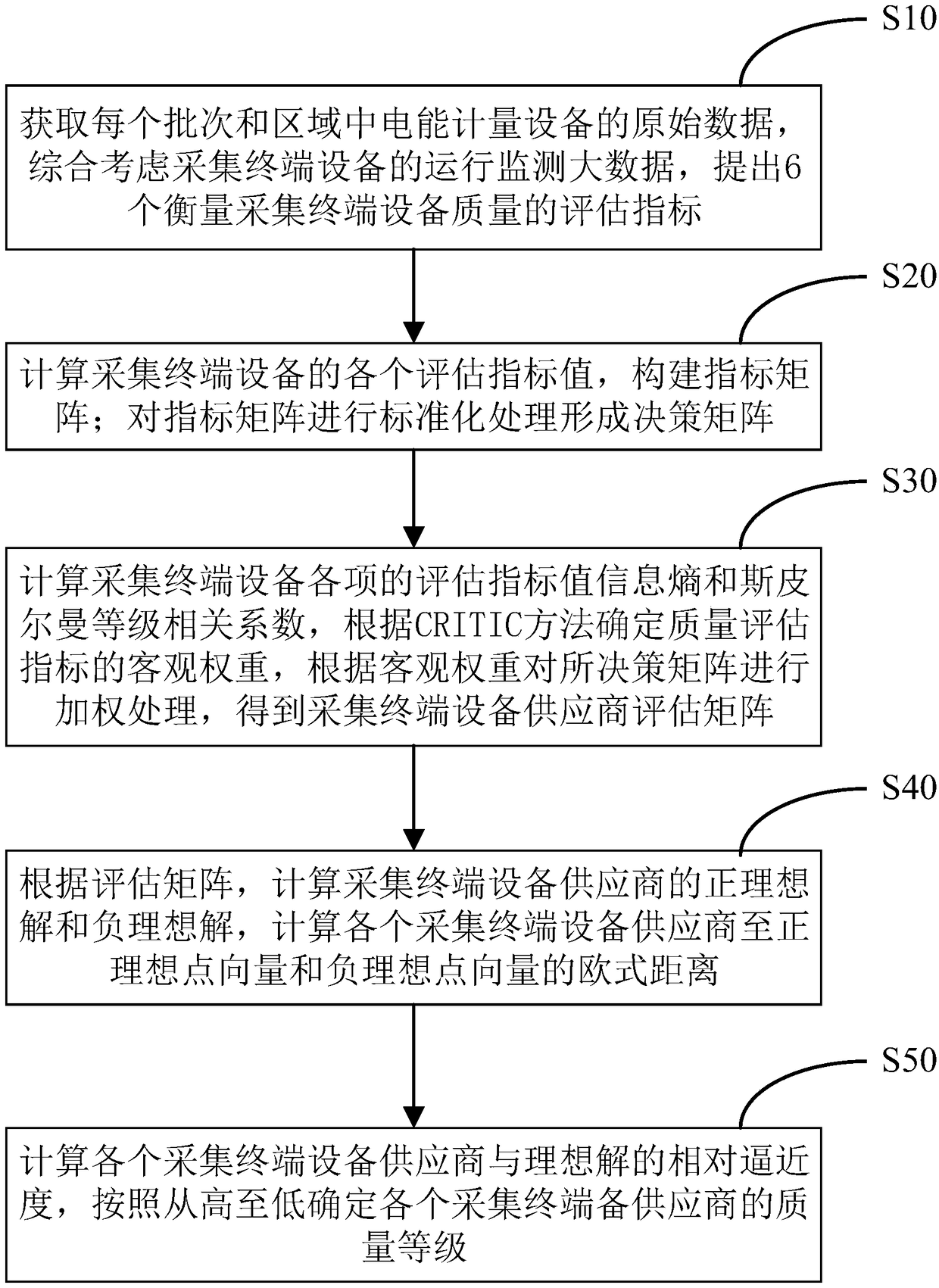 An evaluation method of a collection terminal manufacturer based on multiple evaluation indexes