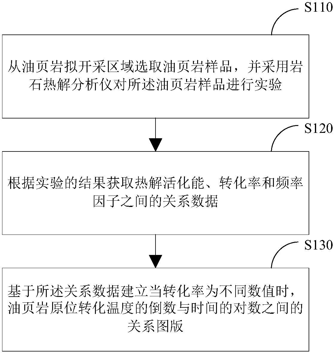 Method and system for establishing oil shale in-situ conversion temperature, time and conversion ratio plate