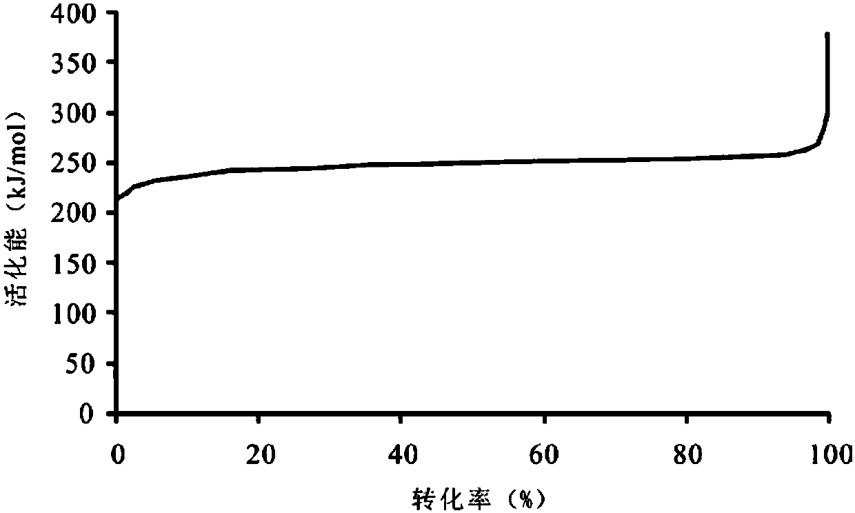 Method and system for establishing oil shale in-situ conversion temperature, time and conversion ratio plate