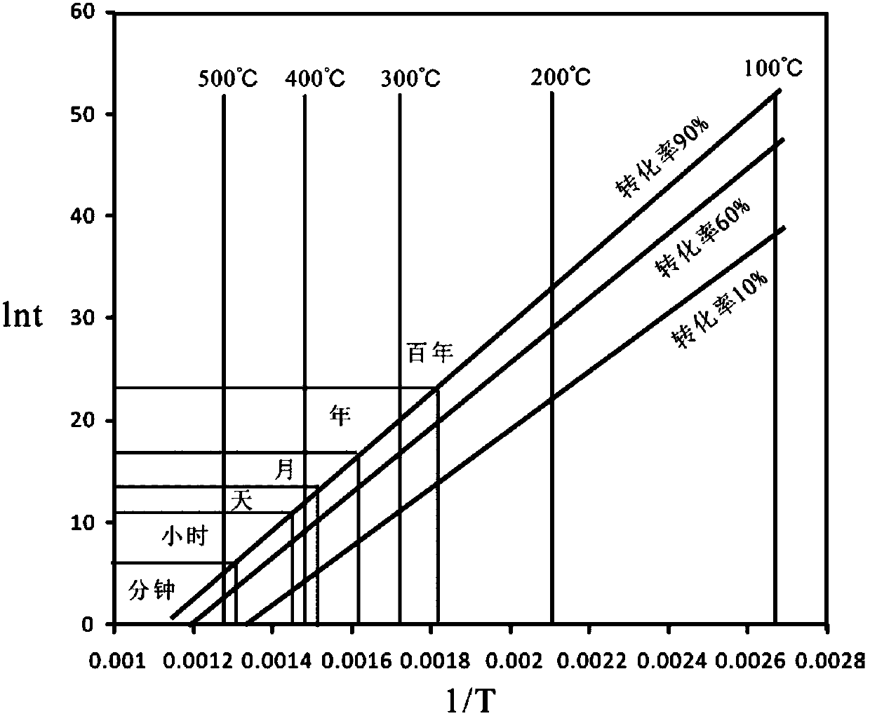 Method and system for establishing oil shale in-situ conversion temperature, time and conversion ratio plate