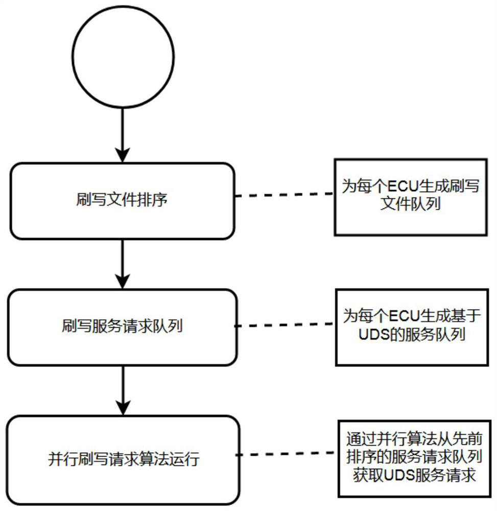 A parallel flashing method based on can FD bus