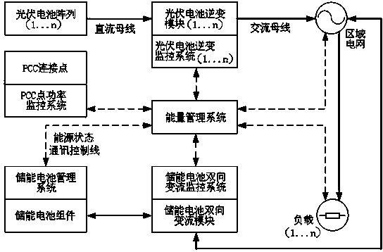 Area high-permeability photovoltaic energy storage system and energy management method thereof