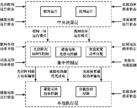 Area high-permeability photovoltaic energy storage system and energy management method thereof