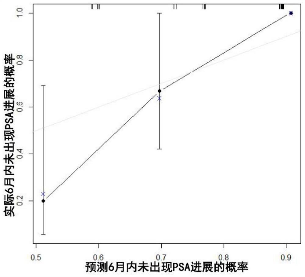 Prognosis prediction model of metastatic castration-resistant prostate cancer patients in abiraterone treatment and establishment method and application of prognosis prediction model