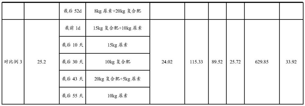 A fertilization method suitable for machine-transplanted japonica rice in northern Jiangsu