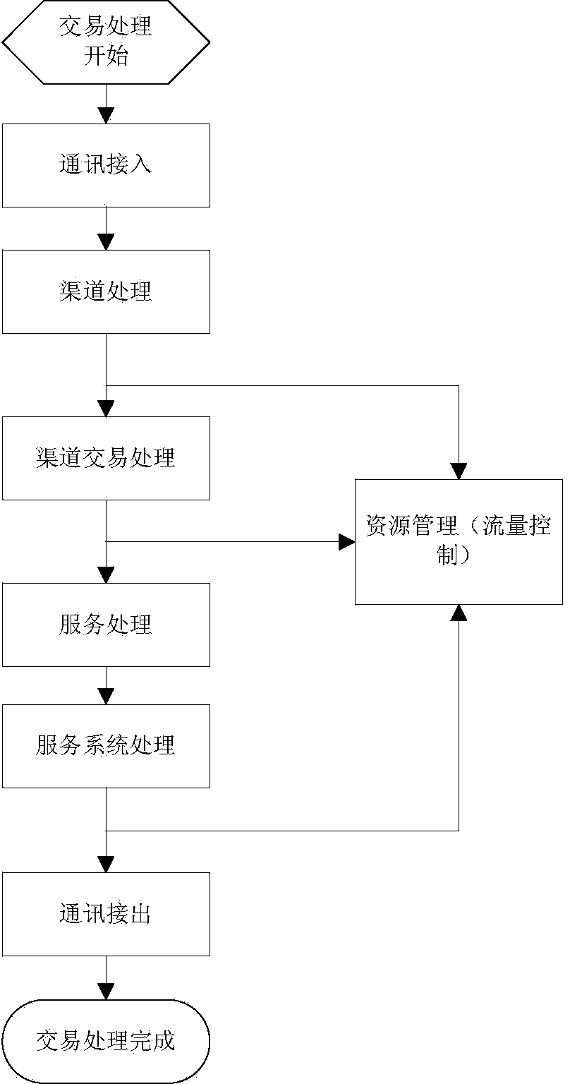 Flow control method and device for computer system