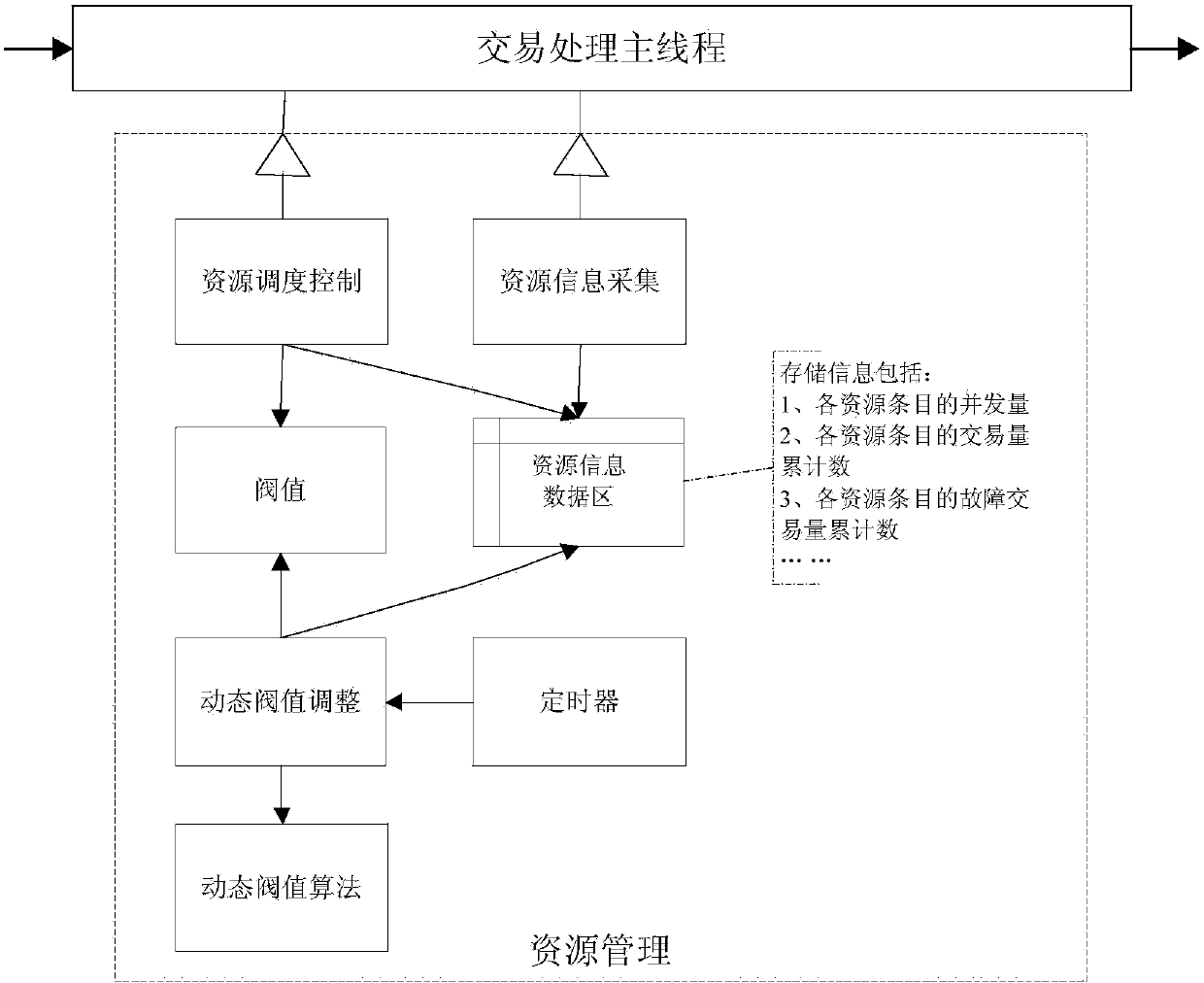 Flow control method and device for computer system