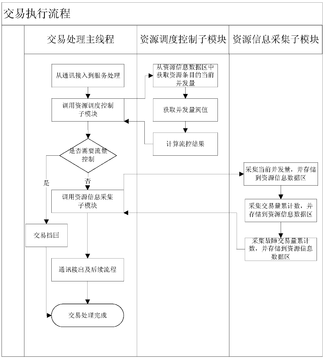 Flow control method and device for computer system