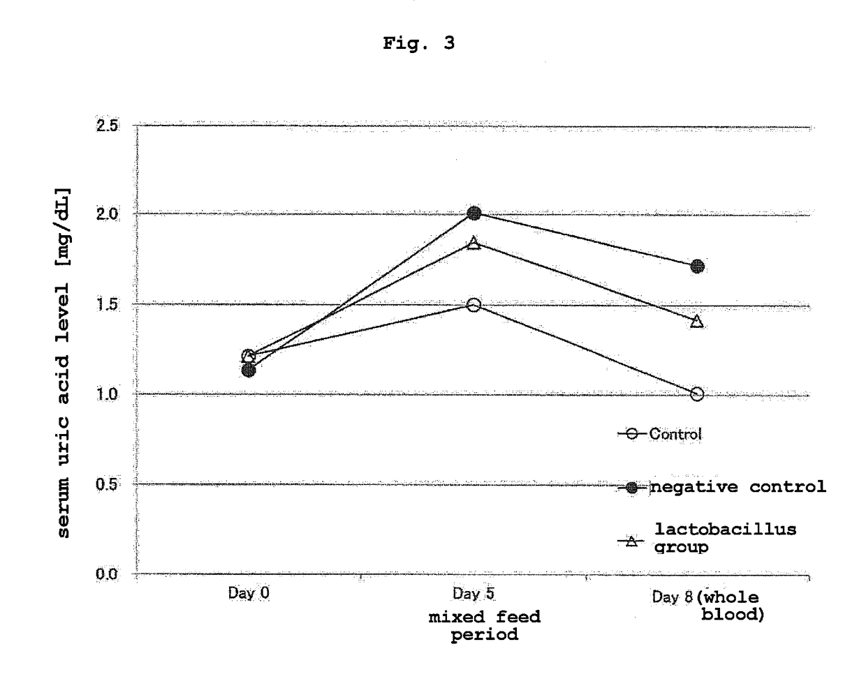 Novel lactic acid bacterium and composition including said lactic acid bacterium