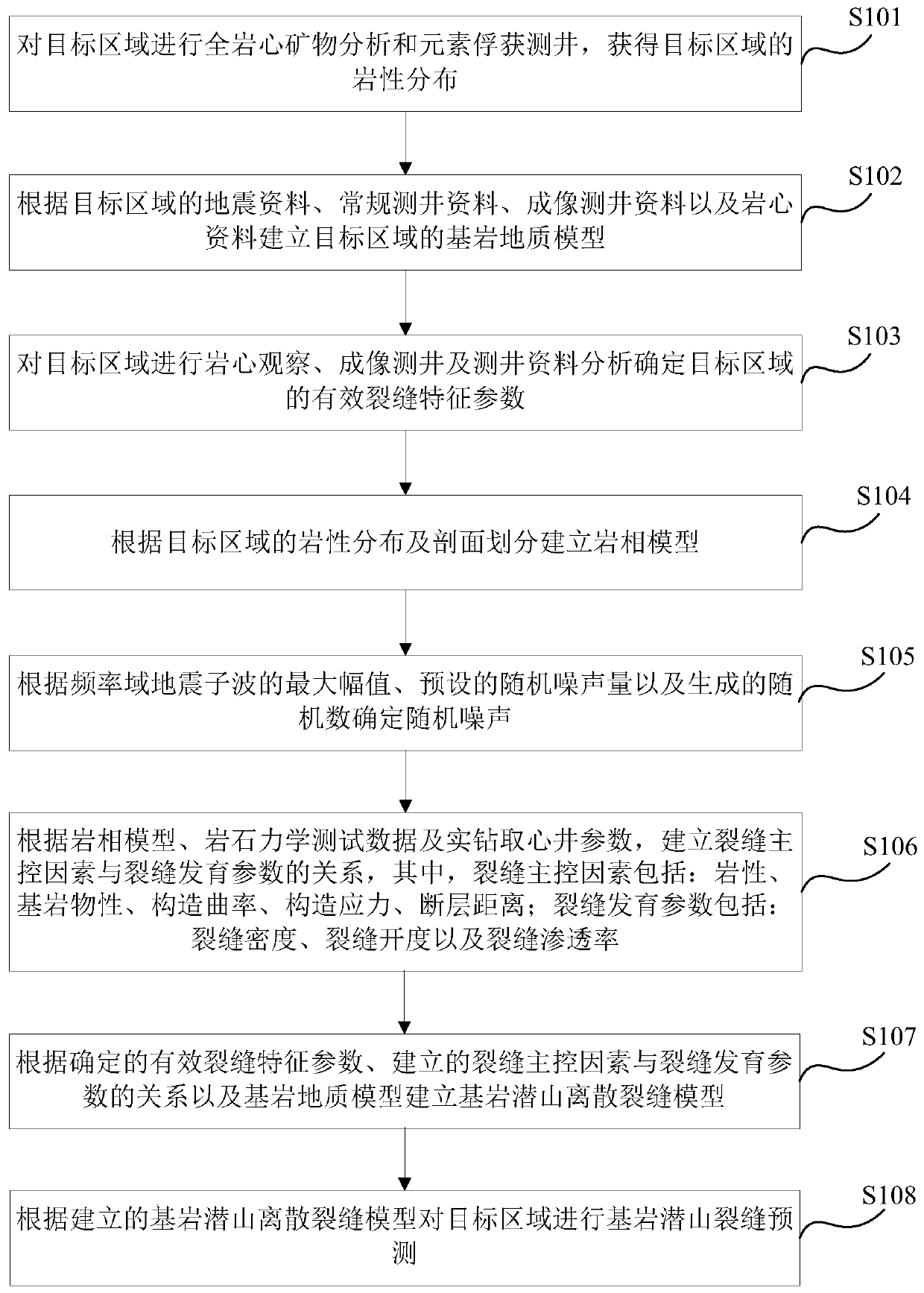 A bedrock buried hill crack prediction method and device