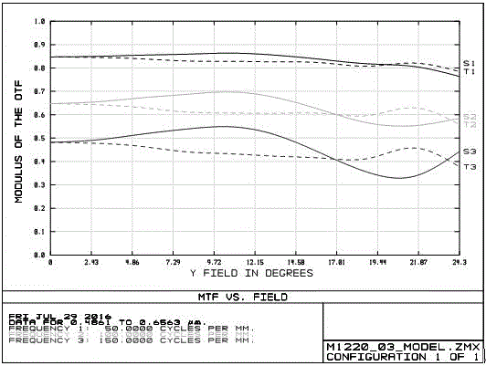 Optical industrial lens with high resolution and low distortion